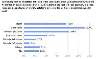 Statistik zur KJP-Studie: Wie häufig haben Kinder & Jugendliche im letzten Jahr Inhalte zu politischen Krisen in sozialen Medien gesehen, die Gewalt, Folter und Tötung zeigten?